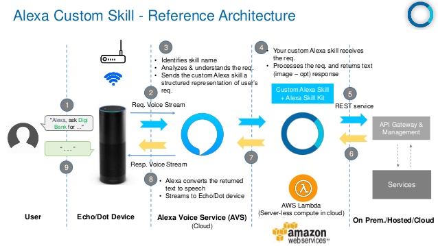 amazonAlexaBuildingCustomSkills